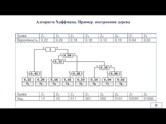 Алгоритм Хаффмана. Пример построения дерева