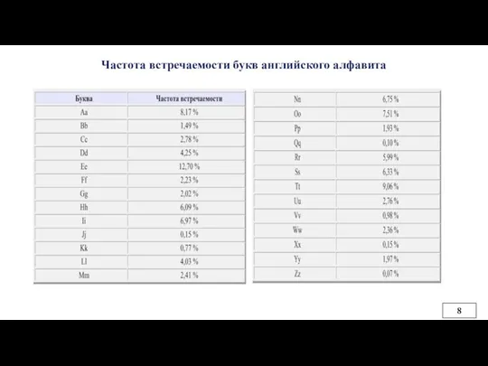 Частота встречаемости букв английского алфавита