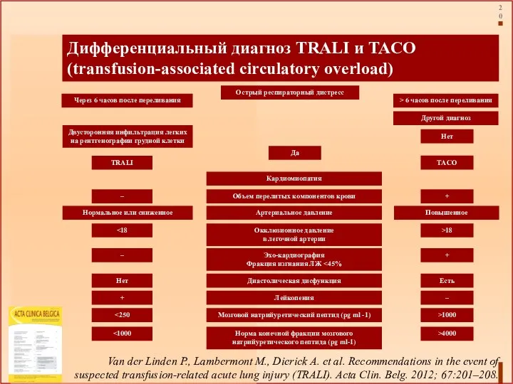 Дифференциальный диагноз TRALI и ТАСО (transfusion-associated circulatory overload) Van der Linden