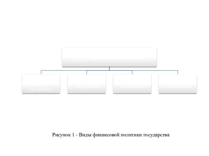 Рисунок 1 - Виды финансовой политики государства