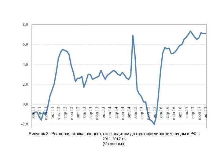 Рисунок 2 - Реальная ставка процента по кредитам до года юридическим