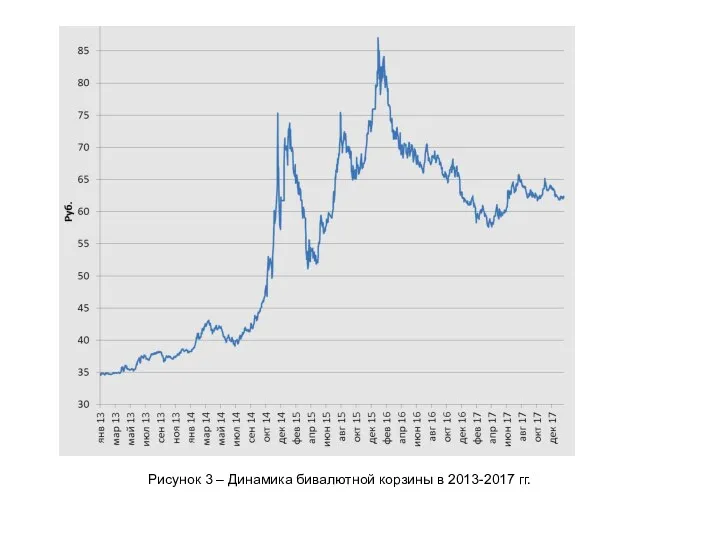 Рисунок 3 – Динамика бивалютной корзины в 2013-2017 гг.
