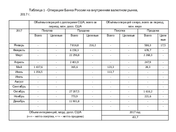 Таблица 1 - Операции Банка России на внутреннем валютном рынке, 2017 г.