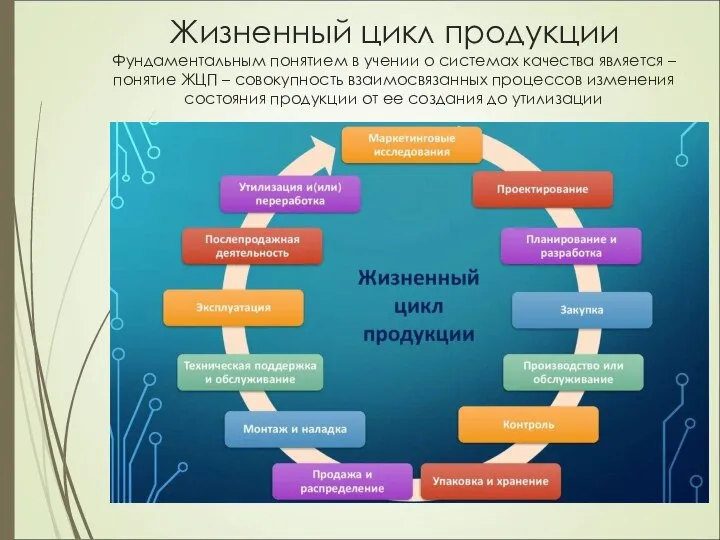 Жизненный цикл продукции Фундаментальным понятием в учении о системах качества является