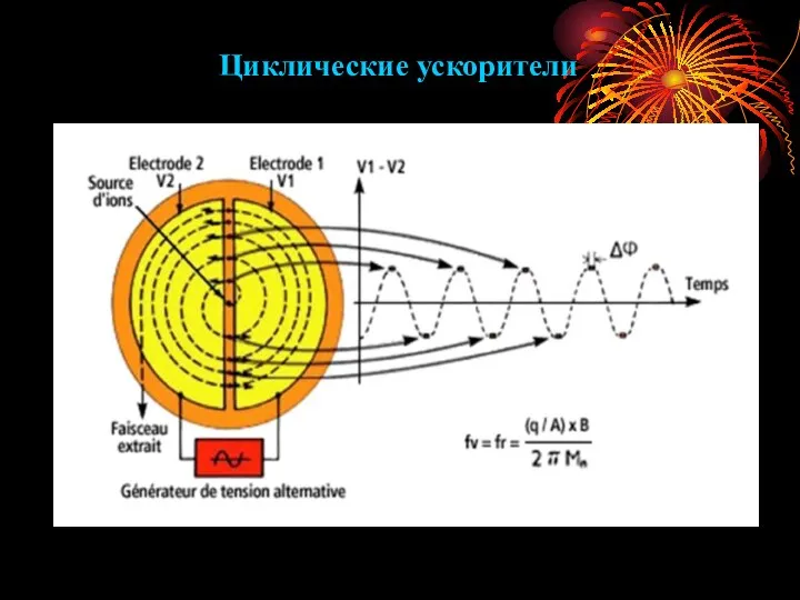 Циклические ускорители