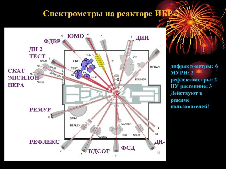 Спектрометры на реакторе ИБР-2 РЕФЛЕКС дифрактометры: 6 МУРН: 2 рефлектометры: 2