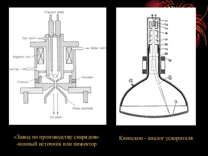 Кинескоп - аналог ускорителя «Завод по производству снарядов» -ионный источник или инжектор