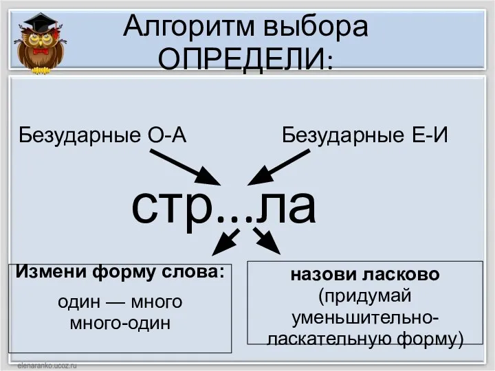 Алгоритм выбора ОПРЕДЕЛИ: стр...ла Измени форму слова: один — много много-один