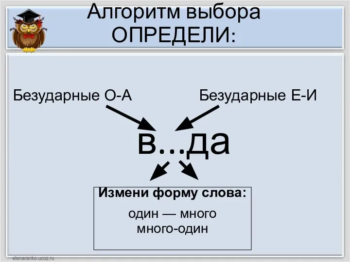 Алгоритм выбора ОПРЕДЕЛИ: в...да Измени форму слова: один — много много-один Безударные О-А Безударные Е-И