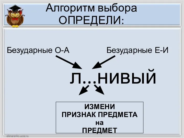 Алгоритм выбора ОПРЕДЕЛИ: л...нивый ИЗМЕНИ ПРИЗНАК ПРЕДМЕТА на ПРЕДМЕТ Безударные О-А Безударные Е-И