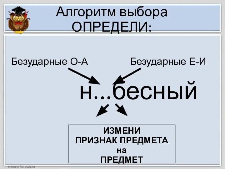 Алгоритм выбора ОПРЕДЕЛИ: н...бесный ИЗМЕНИ ПРИЗНАК ПРЕДМЕТА на ПРЕДМЕТ Безударные О-А Безударные Е-И