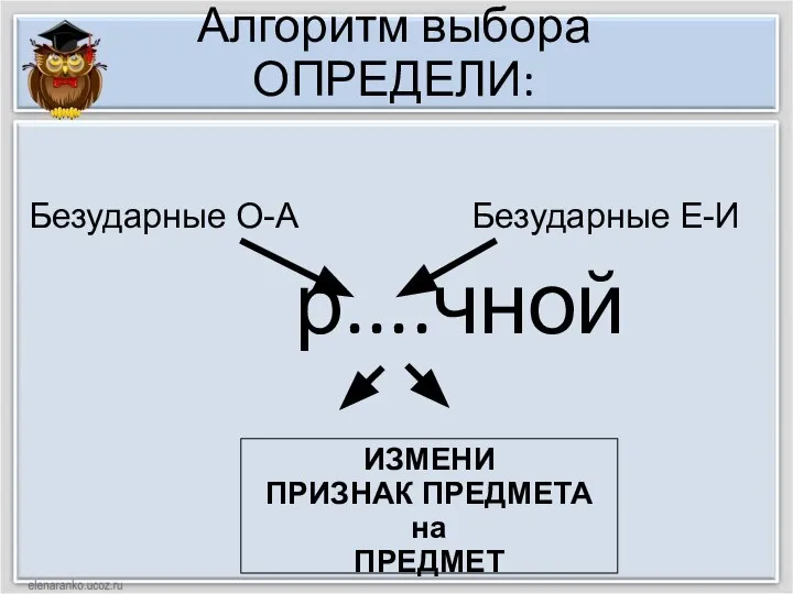 Алгоритм выбора ОПРЕДЕЛИ: р....чной ИЗМЕНИ ПРИЗНАК ПРЕДМЕТА на ПРЕДМЕТ Безударные О-А Безударные Е-И