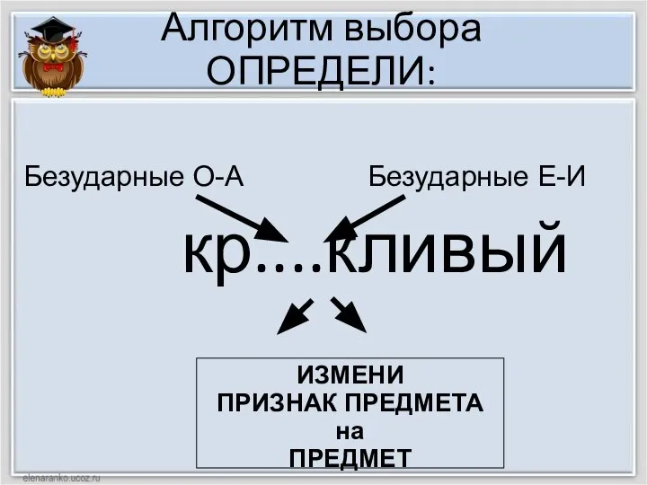 Алгоритм выбора ОПРЕДЕЛИ: кр....кливый ИЗМЕНИ ПРИЗНАК ПРЕДМЕТА на ПРЕДМЕТ Безударные О-А Безударные Е-И