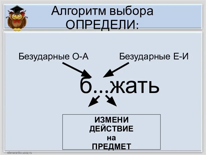 Алгоритм выбора ОПРЕДЕЛИ: б...жать ИЗМЕНИ ДЕЙСТВИЕ на ПРЕДМЕТ Безударные О-А Безударные Е-И