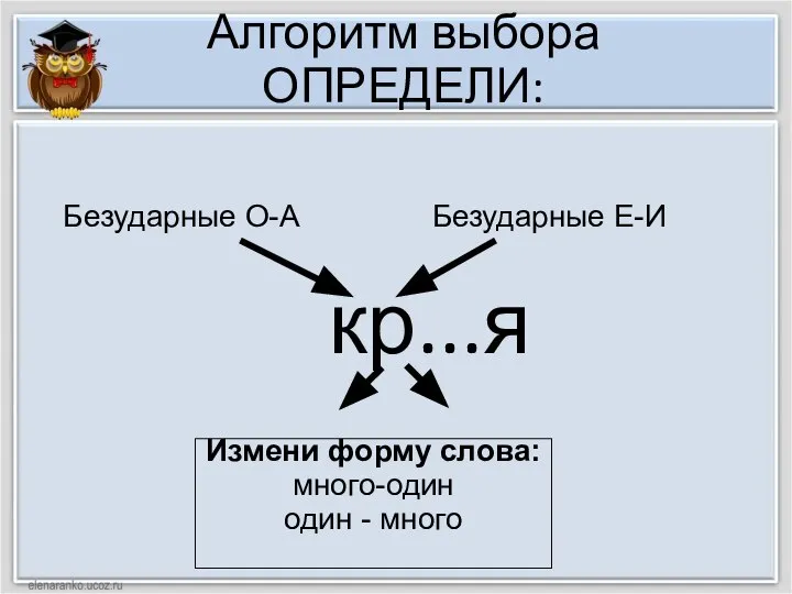 Алгоритм выбора ОПРЕДЕЛИ: кр...я Измени форму слова: много-один один - много Безударные О-А Безударные Е-И