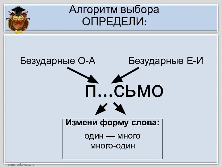 Алгоритм выбора ОПРЕДЕЛИ: п...сьмо Измени форму слова: один — много много-один Безударные О-А Безударные Е-И