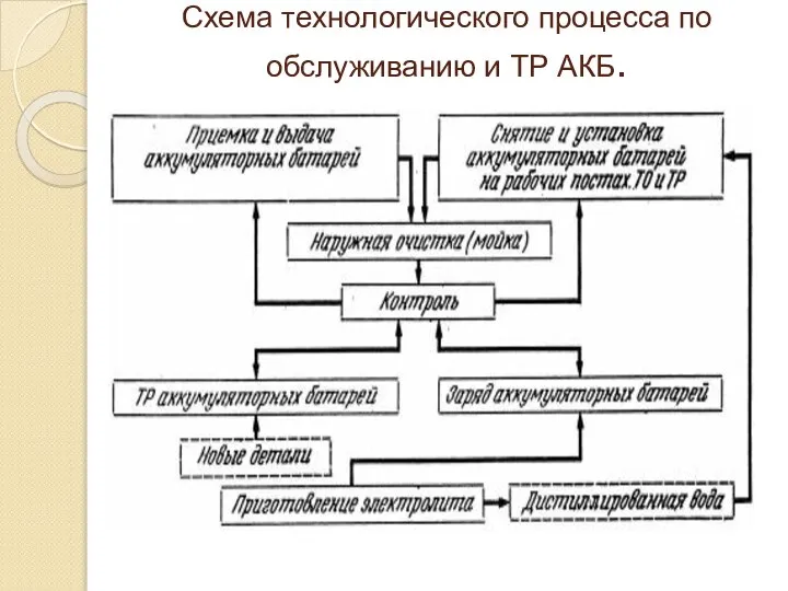 Схема технологического процесса по обслуживанию и ТР АКБ.