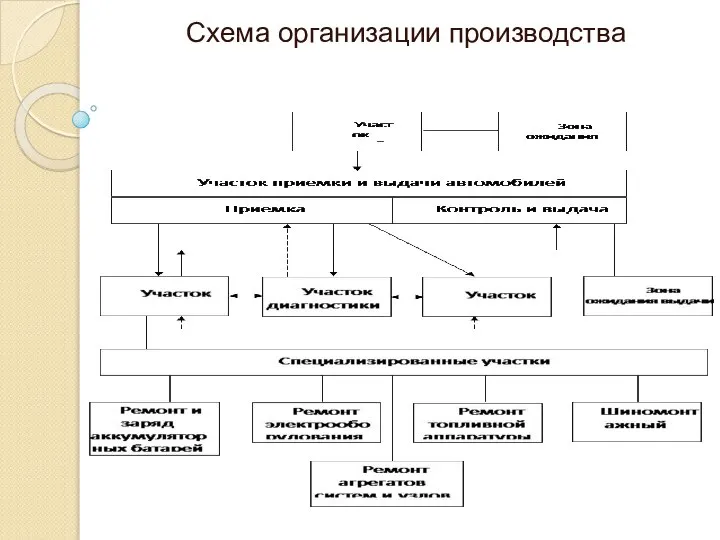 Схема организации производства