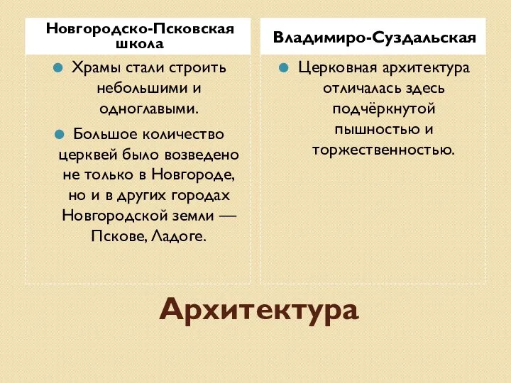 Архитектура Новгородско-Псковская школа Владимиро-Суздальская Храмы стали строить небольшими и одноглавыми. Большое