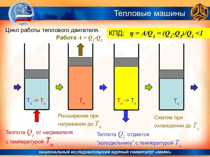 Цикл работы теплового двигателя. Работа А = Q1-Q2 Теплота Q1 от