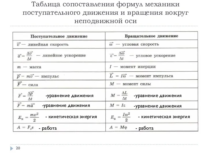 Таблица сопоставления формул механики поступательного движения и вращения вокруг неподвижной оси