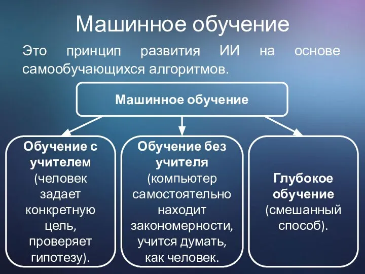 Машинное обучение Это принцип развития ИИ на основе самообучающихся алгоритмов. Машинное