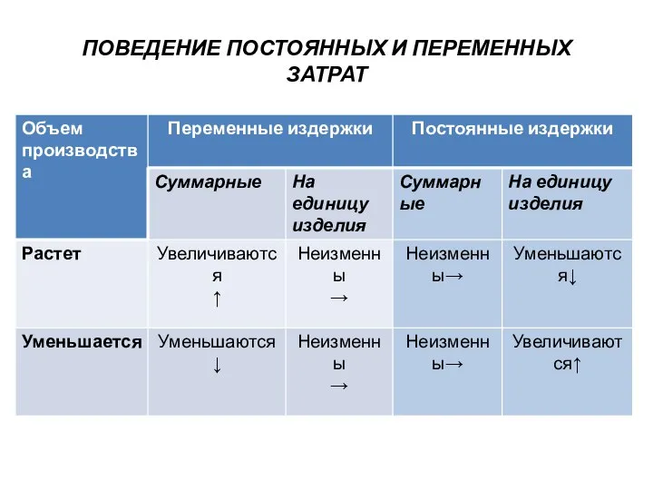 ПОВЕДЕНИЕ ПОСТОЯННЫХ И ПЕРЕМЕННЫХ ЗАТРАТ