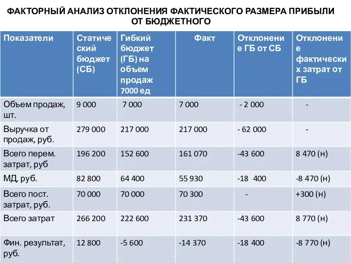 ФАКТОРНЫЙ АНАЛИЗ ОТКЛОНЕНИЯ ФАКТИЧЕСКОГО РАЗМЕРА ПРИБЫЛИ ОТ БЮДЖЕТНОГО