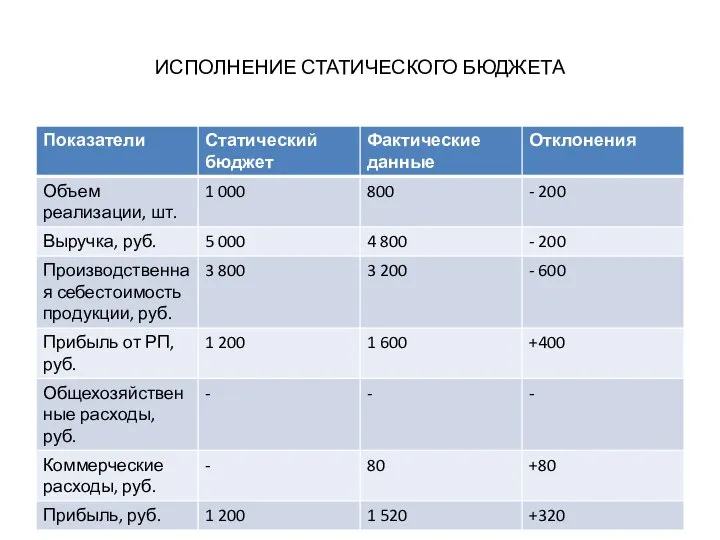 ИСПОЛНЕНИЕ СТАТИЧЕСКОГО БЮДЖЕТА