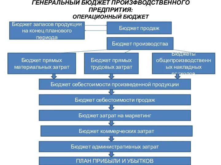 ГЕНЕРАЛЬНЫЙ БЮДЖЕТ ПРОИЗФВОДСТВЕННОГО ПРЕДПРИТИЯ: ОПЕРАЦИОННЫЙ БЮДЖЕТ Бюджет запасов продукции на конец