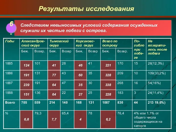 Следствием невыносимых условий содержания осужденных служили их частые побеги с острова.