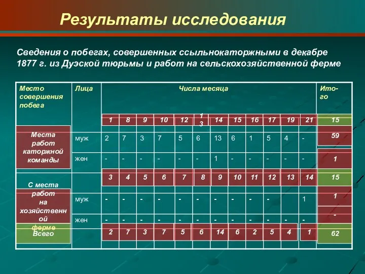 Сведения о побегах, совершенных ссыльнокаторжными в декабре 1877 г. из Дуэской