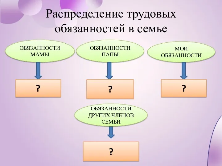 Распределение трудовых обязанностей в семье ОБЯЗАННОСТИ МАМЫ ОБЯЗАННОСТИ ПАПЫ МОИ ОБЯЗАННОСТИ