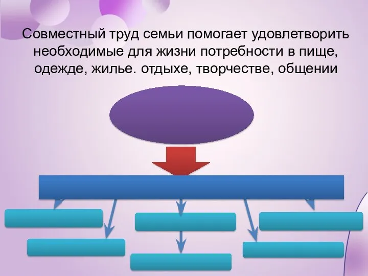 Совместный труд семьи помогает удовлетворить необходимые для жизни потребности в пище, одежде, жилье. отдыхе, творчестве, общении