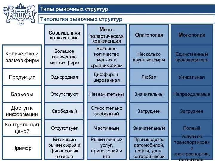 Типология рыночных структур Типы рыночных структур Совершенная конкуренция Моно-полистическая конкуренция Количество