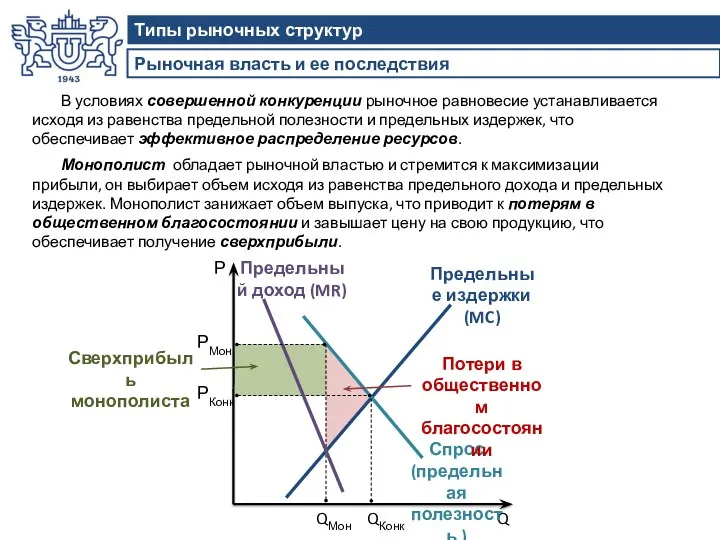 Рыночная власть и ее последствия Типы рыночных структур Q QКонк Спрос