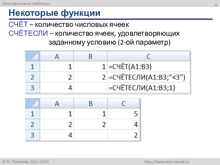 Некоторые функции СЧЁТ – количество числовых ячеек СЧЁТЕСЛИ – количество ячеек, удовлетворяющих заданному условию (2-ой параметр)