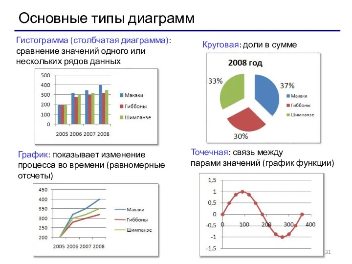 Основные типы диаграмм Гистограмма (столбчатая диаграмма): сравнение значений одного или нескольких