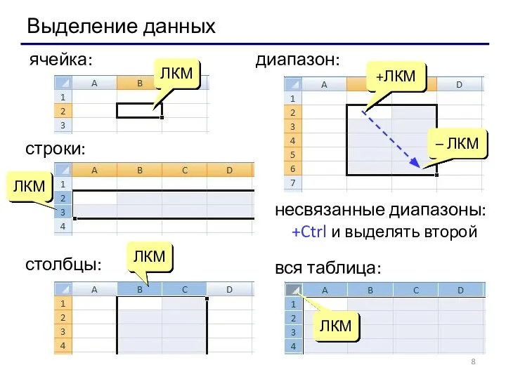 Выделение данных ячейка: +ЛКМ – ЛКМ диапазон: вся таблица: ЛКМ ЛКМ