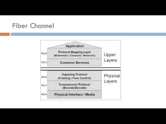 Fiber Channel