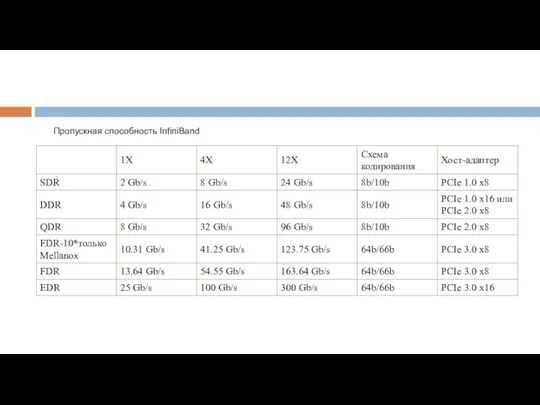 Пропускная способность InfiniBand