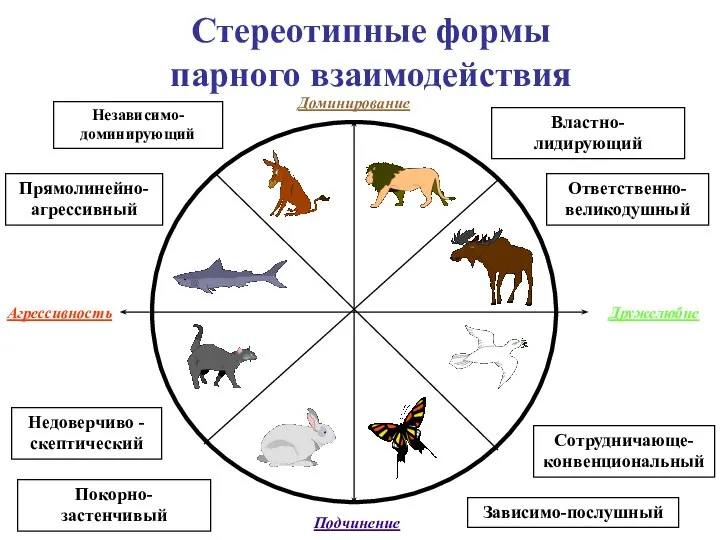 Стереотипные формы парного взаимодействия Доминирование Подчинение Агрессивность Дружелюбие Властно-лидирующий Независимо-доминирующий Прямолинейно-агрессивный