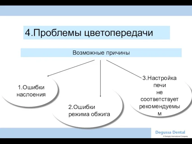 4.Проблемы цветопередачи Возможные причины 1.Ошибки наслоения 2.Ошибки режима обжига 3.Настройка печи не соответствует рекомендуемым