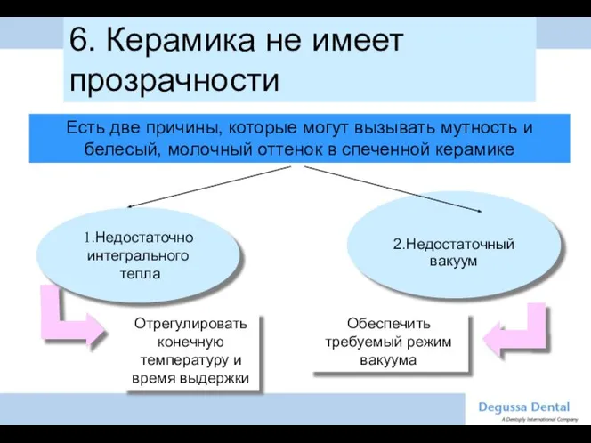 2.Недостаточный вакуум 1.Недостаточно интегрального тепла 6. Керамика не имеет прозрачности Есть