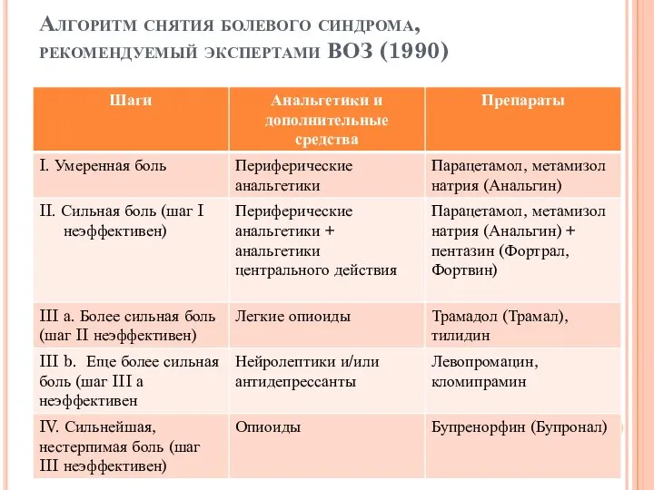 Алгоритм снятия болевого синдрома, рекомендуемый экспертами ВОЗ (1990)