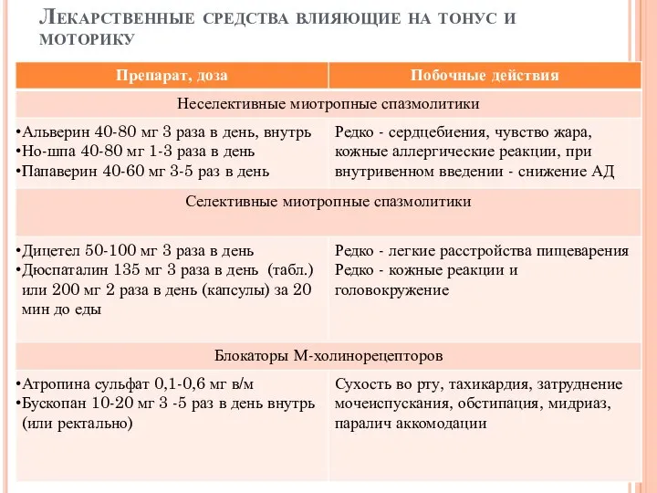 Лекарственные средства влияющие на тонус и моторику