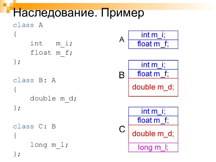 Наследование. Пример class A { int m_i; float m_f; }; class