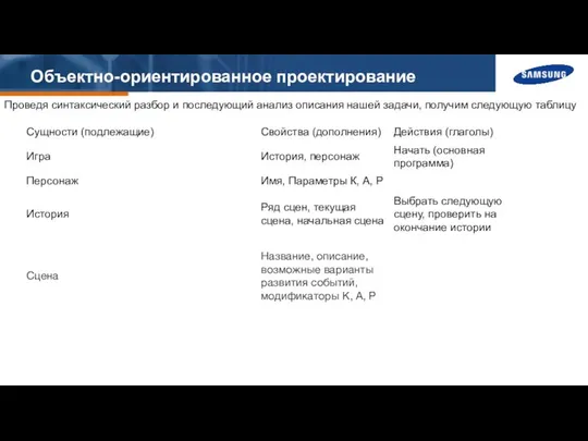 Объектно-ориентированное проектирование Проведя синтаксический разбор и последующий анализ описания нашей задачи, получим следующую таблицу