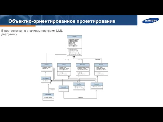 Объектно-ориентированное проектирование В соответствии с анализом построим UML диаграмму