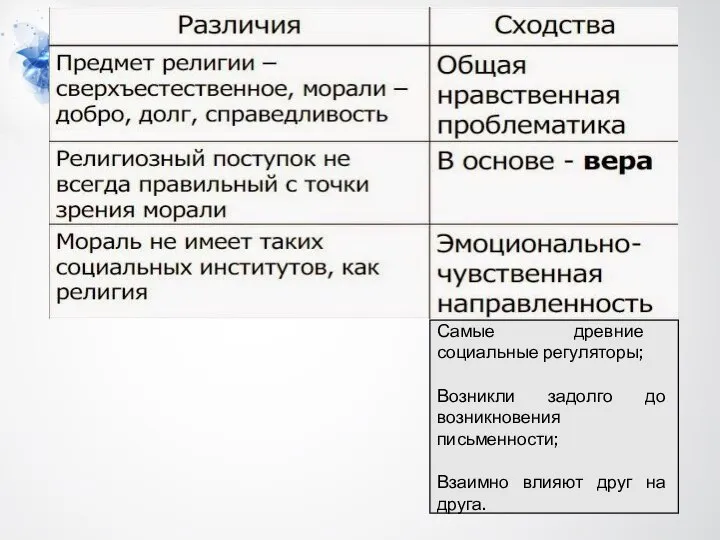 Самые древние социальные регуляторы; Возникли задолго до возникновения письменности; Взаимно влияют друг на друга.